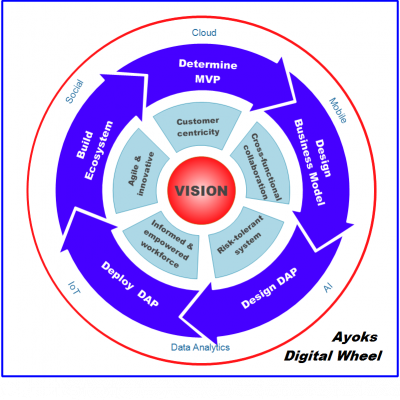 Ayoks digital wheel
